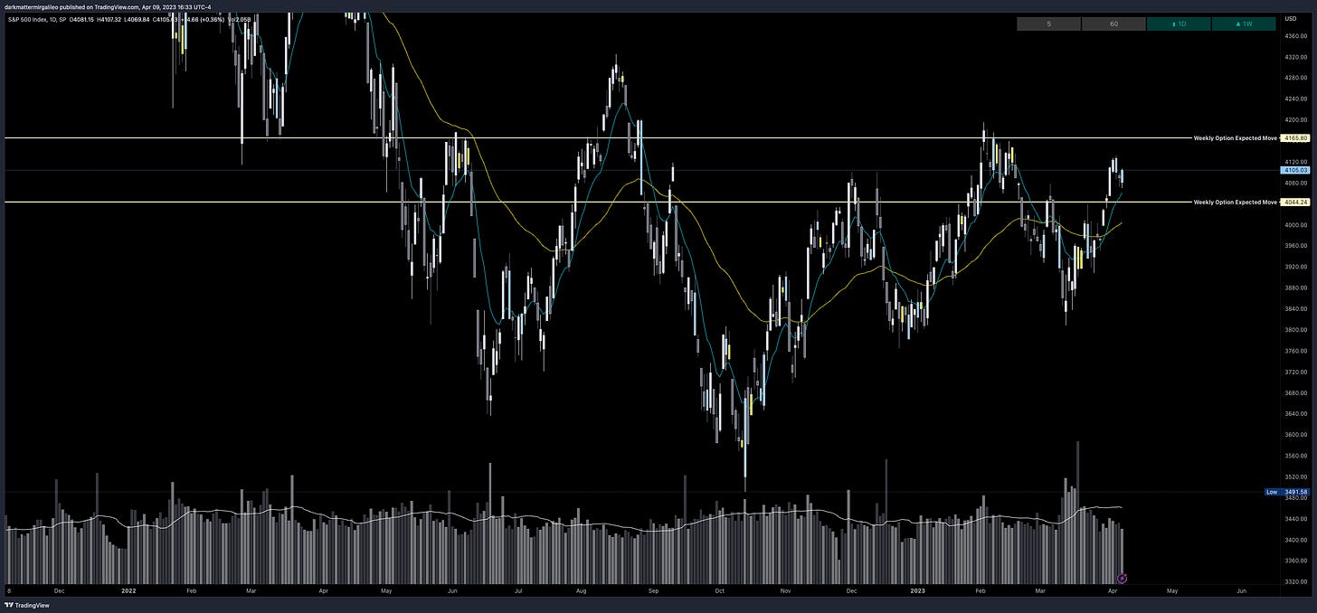 SPX’s Weekly Option Expected Move for Week of 4/10