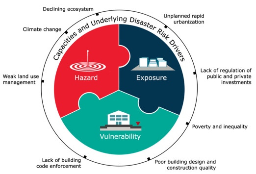 Underlying drivers may influence more than one component of disaster risk |  Download Scientific Diagram