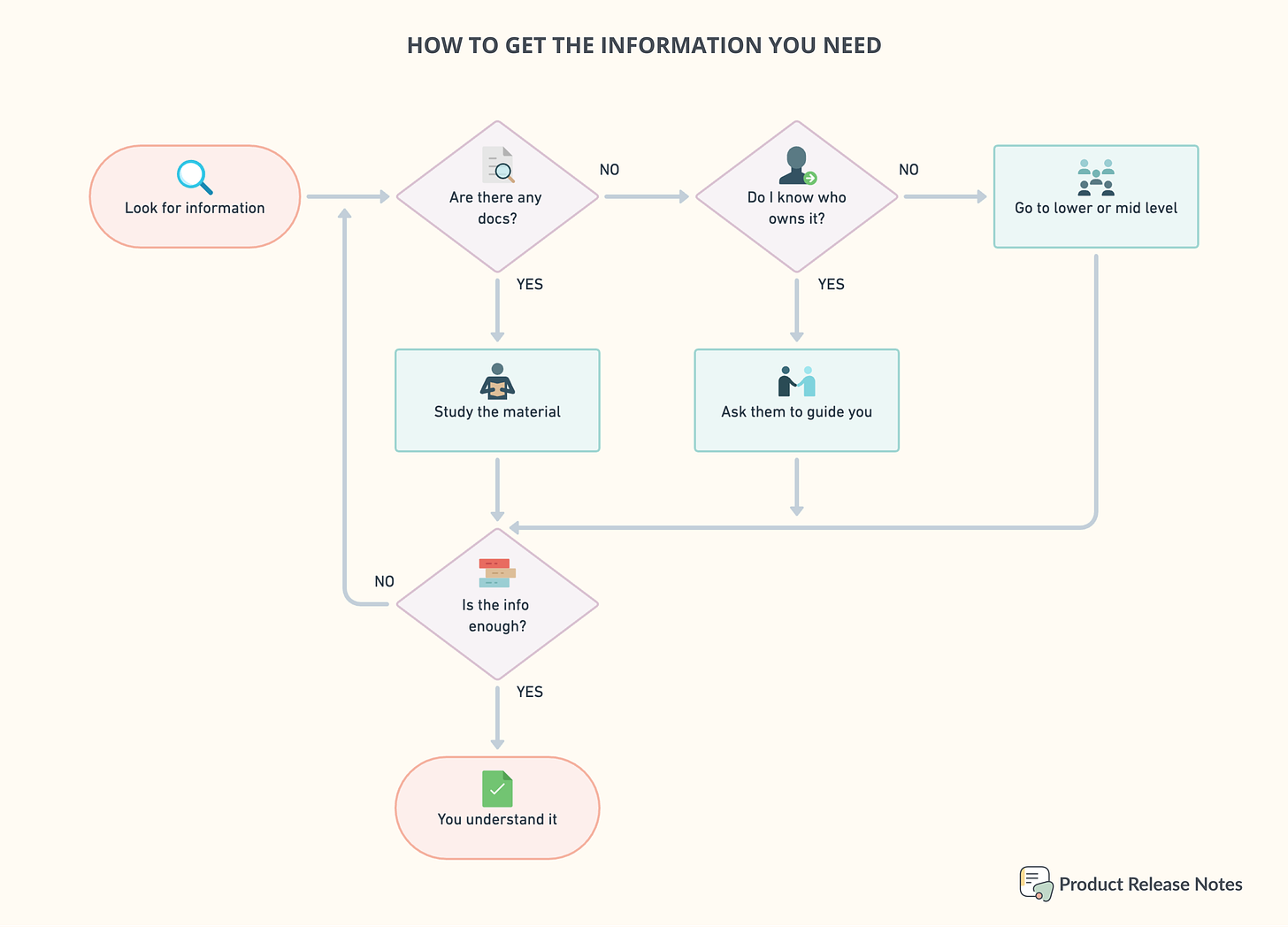 How to Get the Information You Need