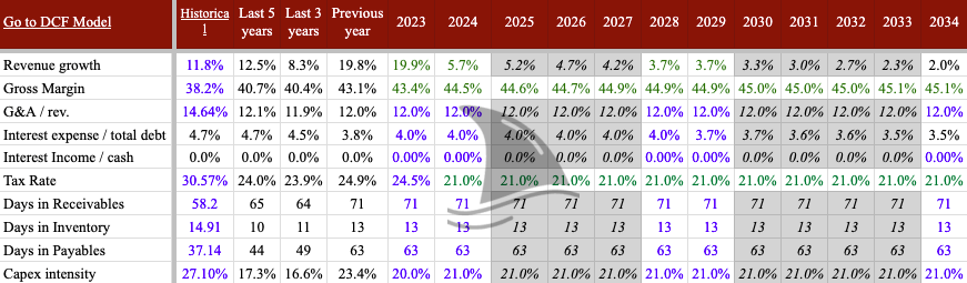 Discounted cash flow (DCF) model assumptions for United Rentals (URI), including revenue growth, gross margin, and capex intensity projections through 2034 — key inputs used in this deep dive stock analysis from a top investing newsletter. Discounted cash flow (DCF) model assumptions for United Rentals (URI), including revenue growth, gross margin, and capex intensity projections through 2034 — key inputs used in this deep dive stock analysis from a top investing newsletter.