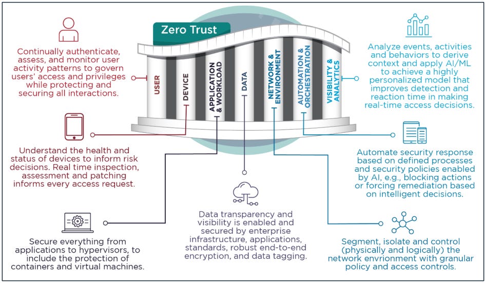 The seven pillars of the zero-trust architecture