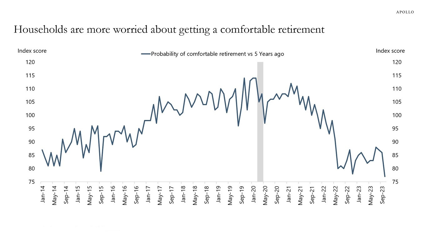 Households are more worried about a comfortable retirement