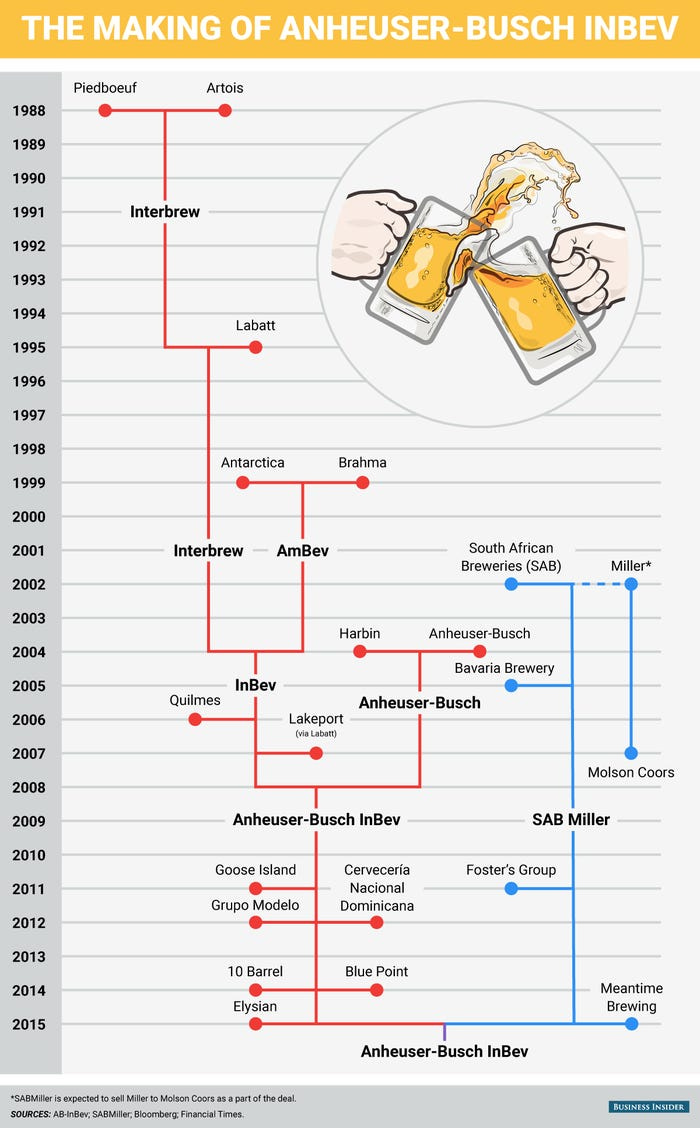 BI Graphic_Making of Anheuser Busch InBev