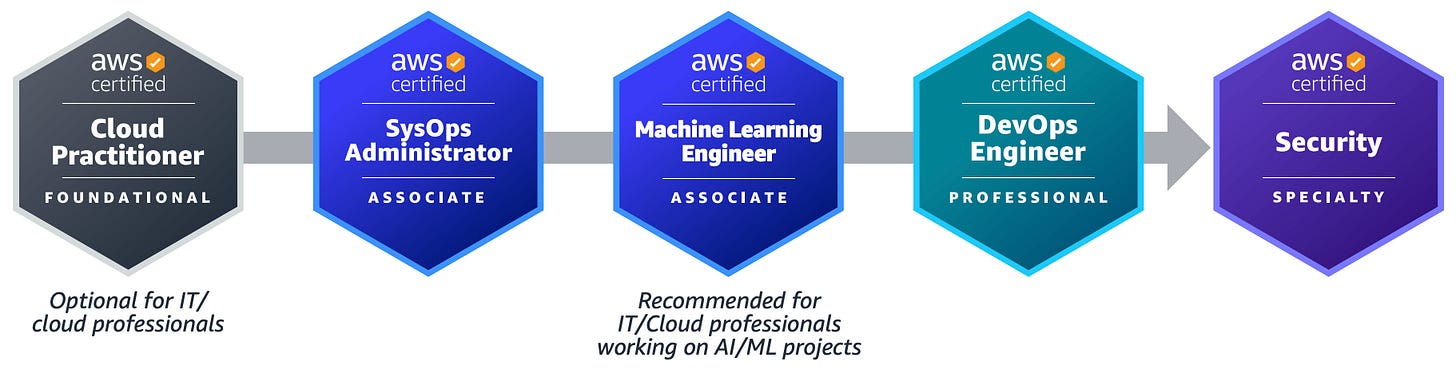 AWS certification journey with Cloud Practitioner, SysOps Administrator, Machine Learning Engineer, DevOps Engineer, and Security Specialty.