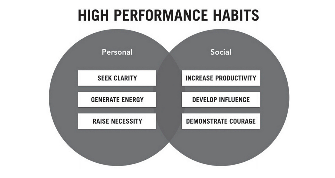 What I Learned from “High Performance Habits” | by Ameet Ranadive | Medium