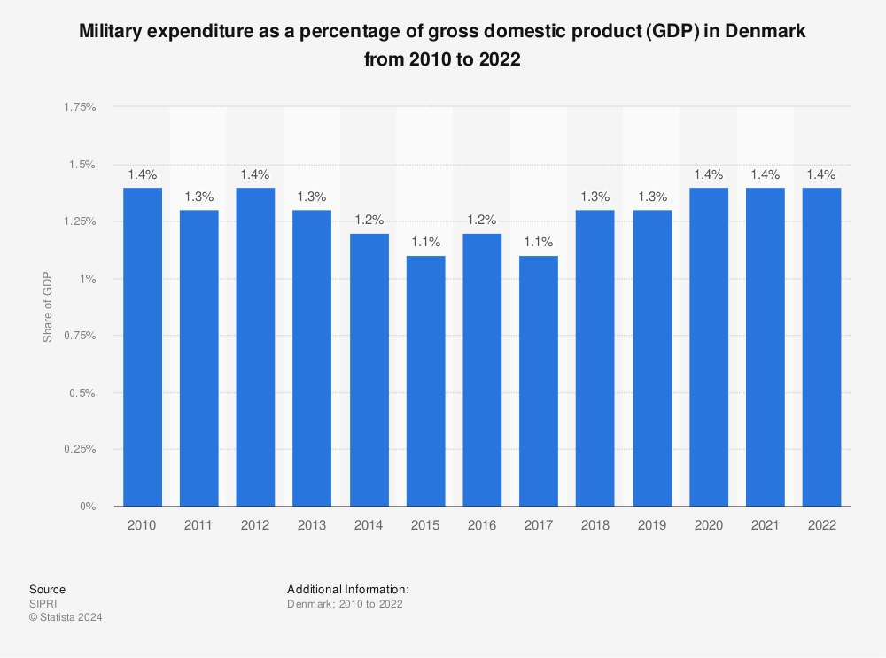 Denmark: military spending as a share of GDP 2022 | Statista