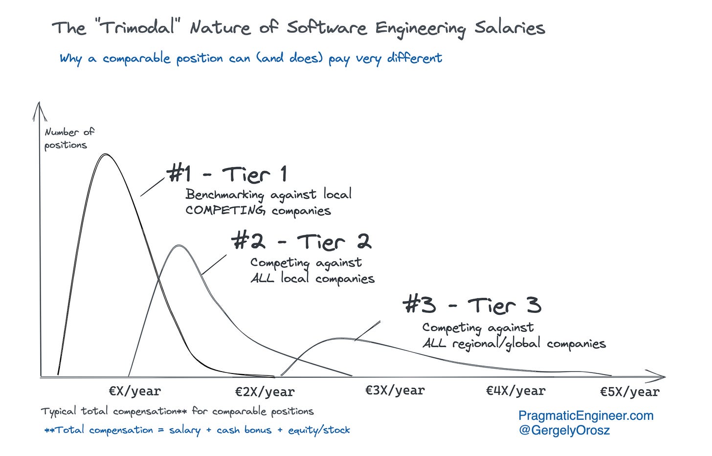 A natureza "trimodal" dos salários de engenheiros de software.