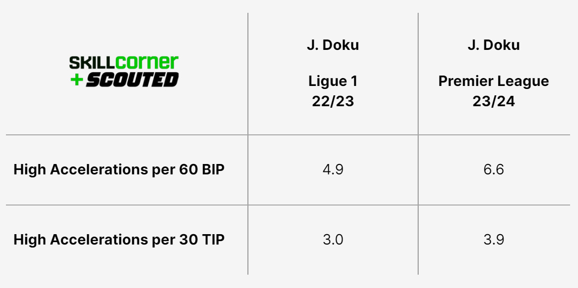 A SCOUTED-SkillCorner table plotting Jérémy Doku's athletic data in Ligue 1 and the Premier League