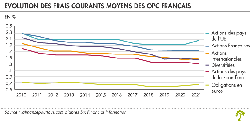 Placements financiers : stabilité des frais - La finance pour tous