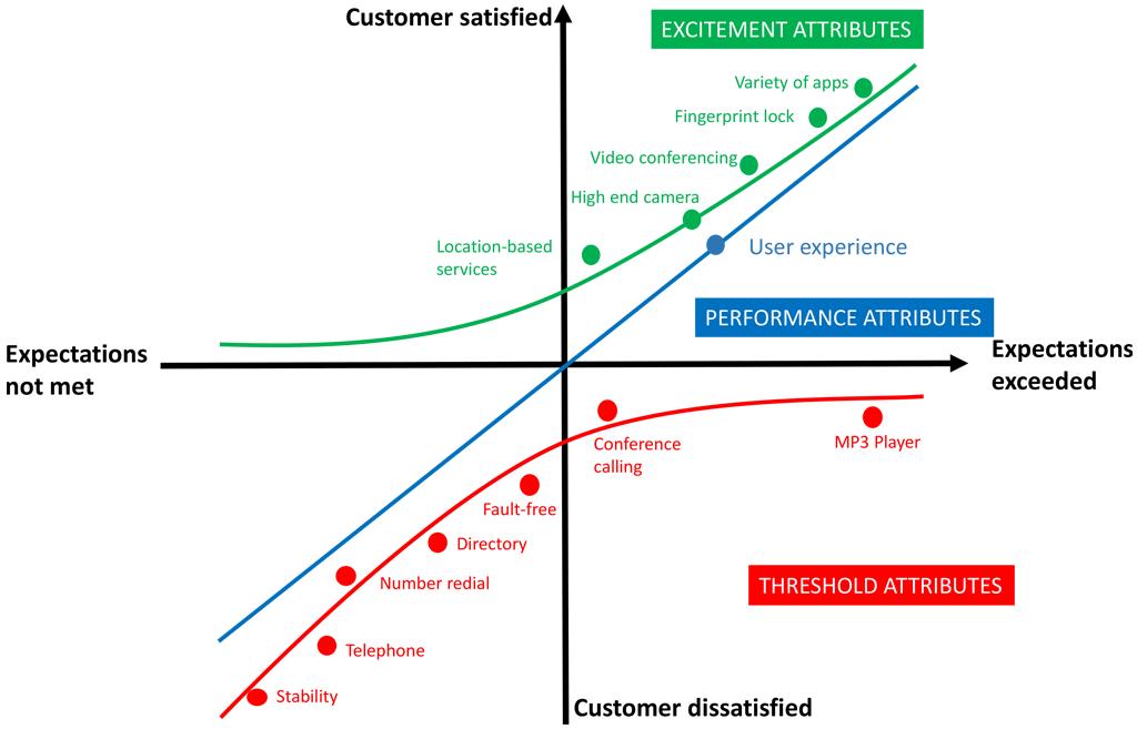 Kano Model: Characteristics - Part 1 of the SEEBURGER series