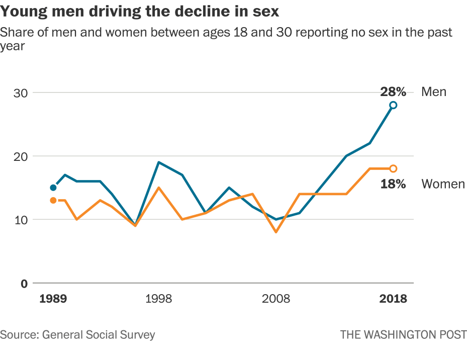 Washington post GSS graph on the sex recession, 28% of men and 18% of women haven't had sex in the past year in 2018