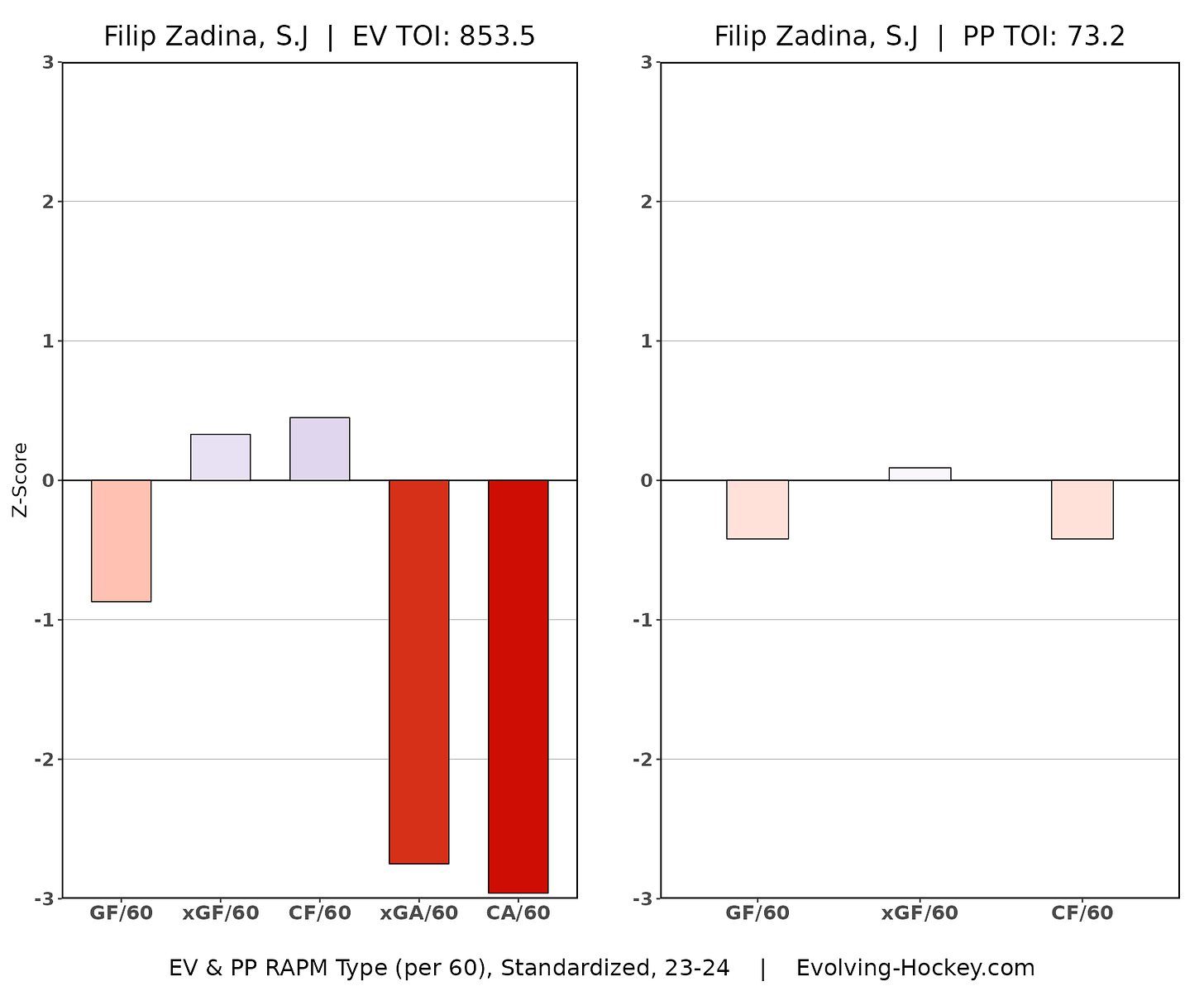 Filip Zadina, San Jose Sharks