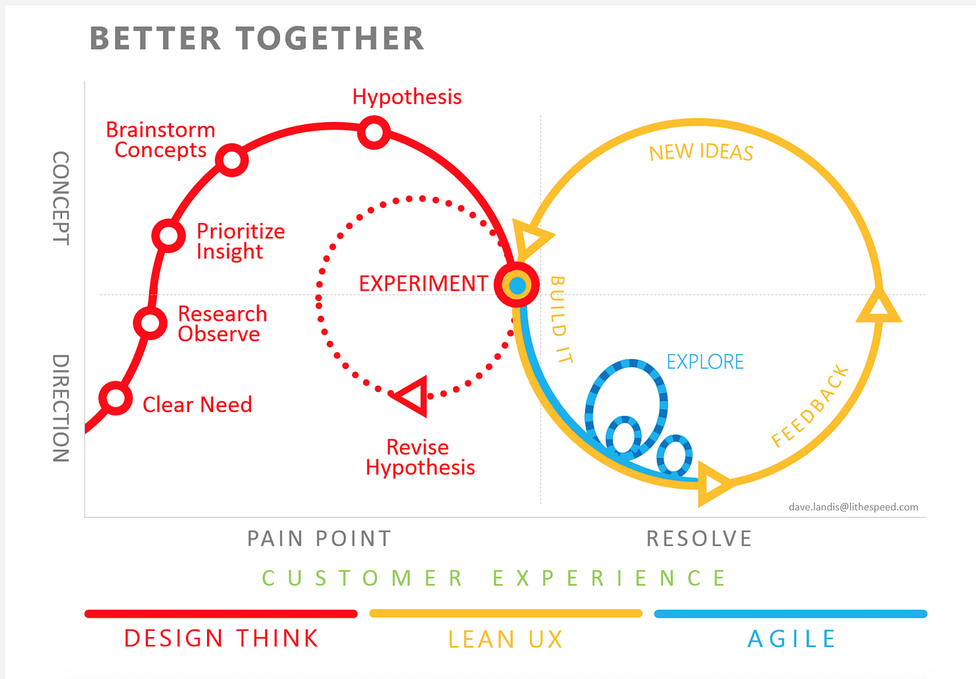 What is Design Thinking and How to Use It — Design Council's Framework | by  Olha Bahaieva | Muzli - Design Inspiration