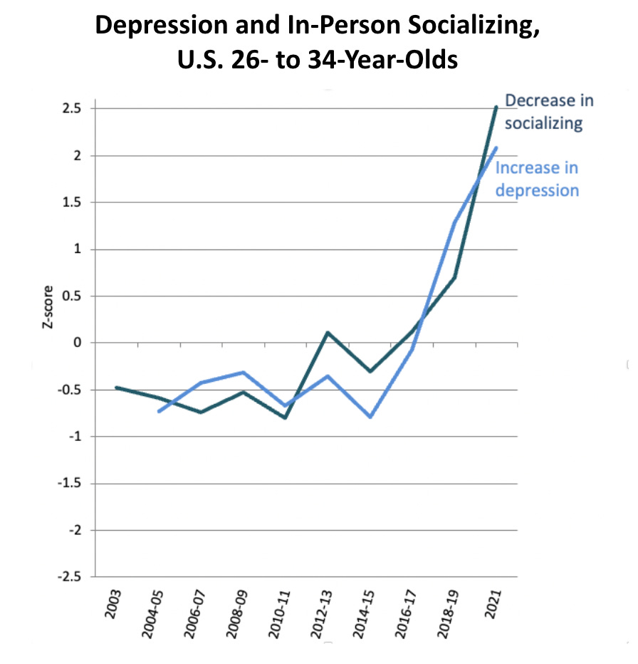 Depression and in-person socializing, U.S. 26- to 34-year-olds.
