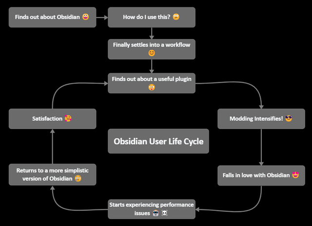 r/ObsidianMD - The Obsidian User Life Cycle
