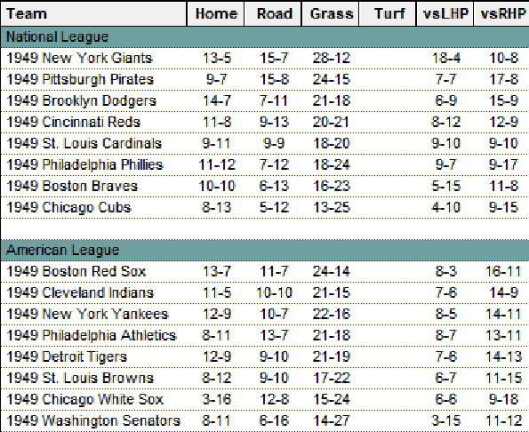 1949 Diamond Mind Baseball Standings