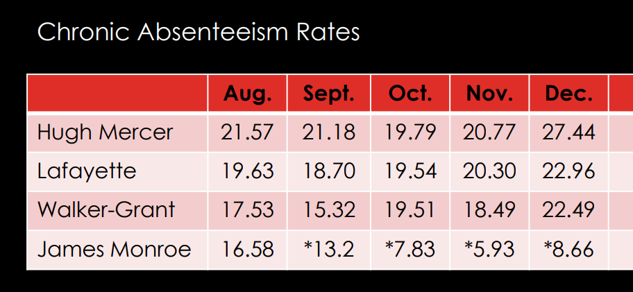 Graph showing chronic absenteeism rates