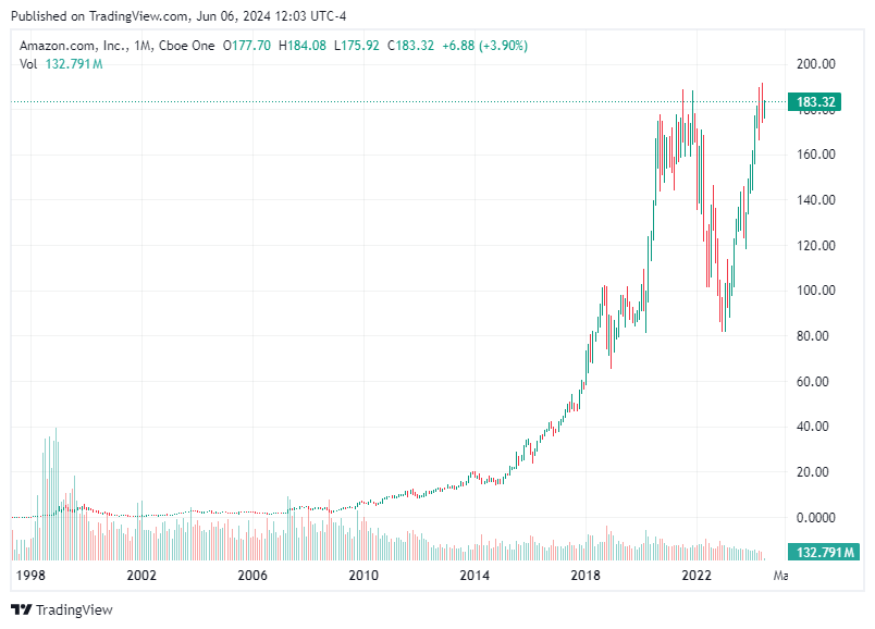 TradingView chart