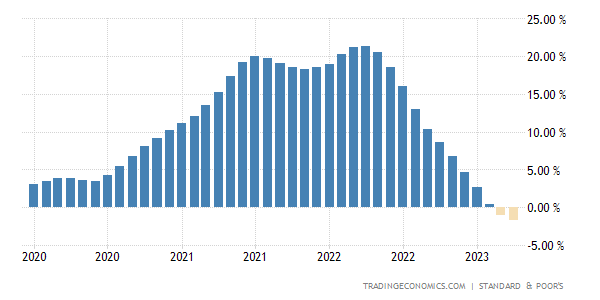 chart of monthly Case-Shiller annualized increase, January 2020 through April 2023