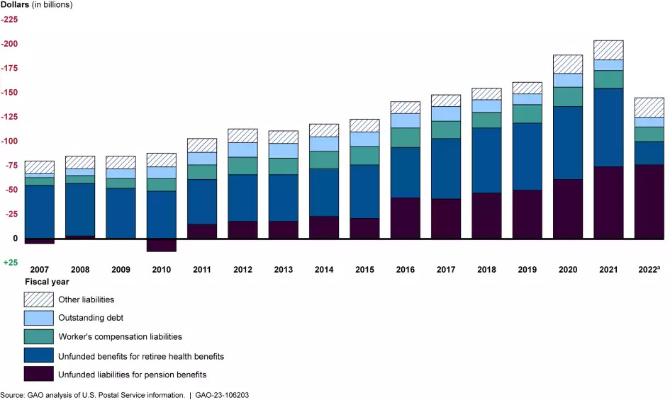 Bar chart showing the U.S. Postal Service's growing unfunded liabilities and debt, FY 2007-2022