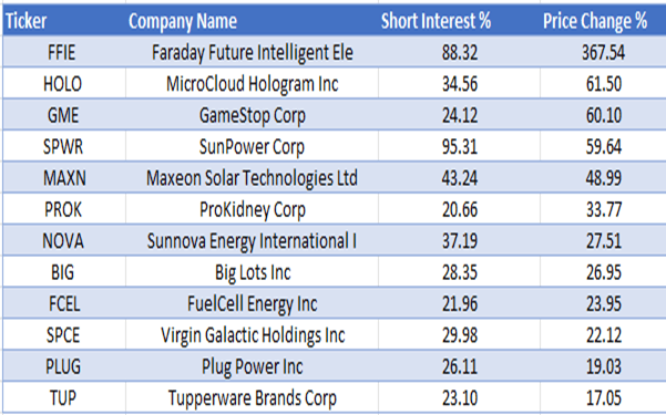 Companies with the biggest one-day price moves and short interest greater than 20%. Source: Bloomberg.