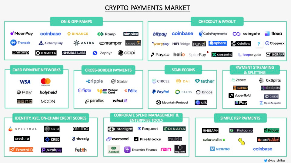Crypto Payments Market Map