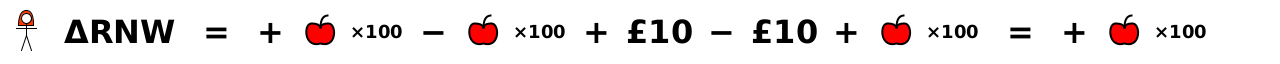 ΔRNW = + 100 apples - 100 apples + £10 - £10 + 100 apples = + 100 apples