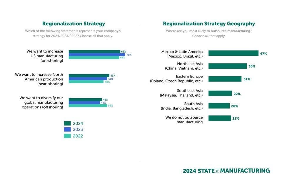 Manufacturing Regionalization Strategies in 2024