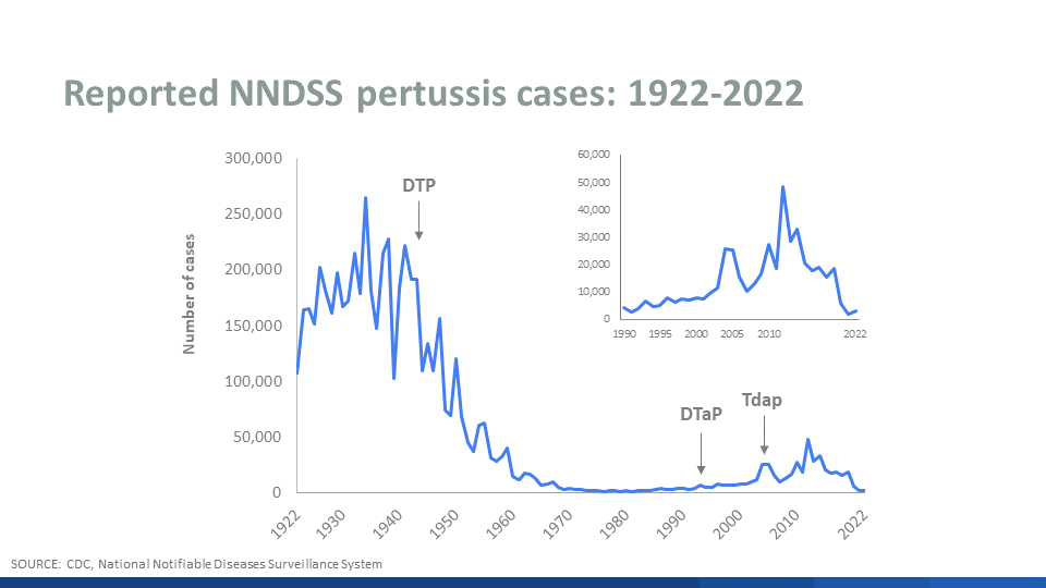 Reported NNDS pertussis cases: 1922-2022