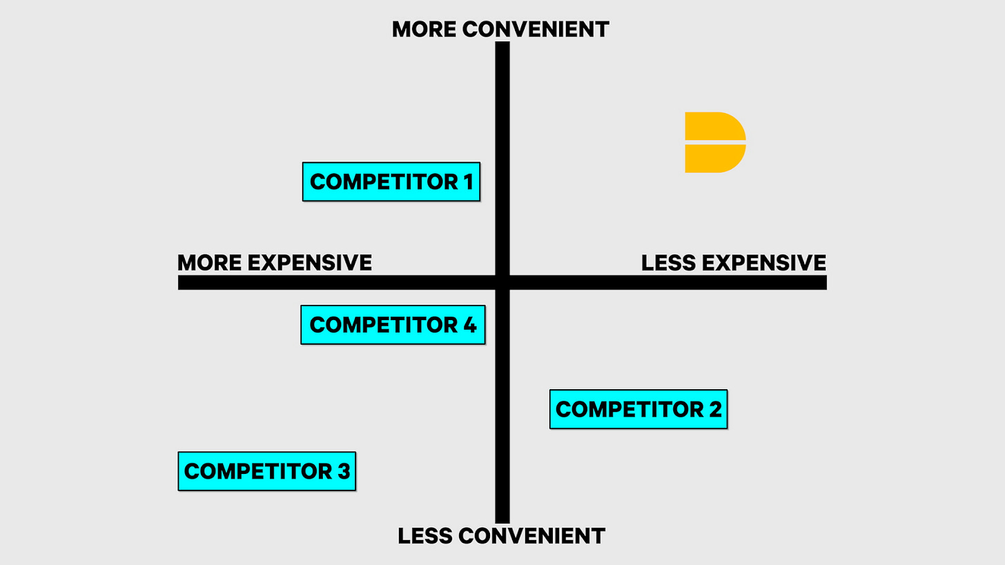 How to Create a Killer Competition Slide (Hint: Don't Use a Magic  Quadrant!) — Dreamit Ventures