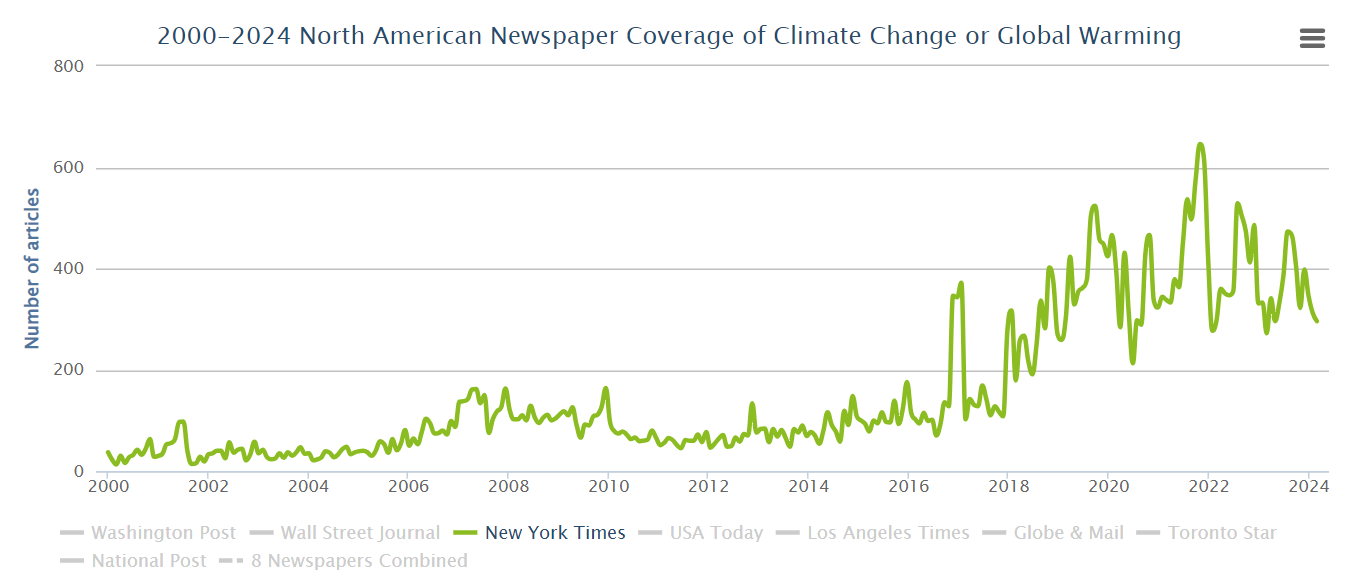 New York Times coverage of climate change has increased roughly fivefold over the last decade.