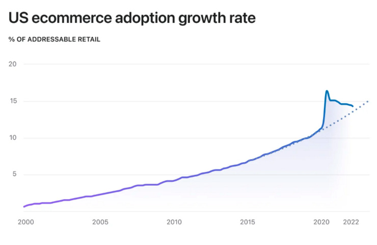 US eCommerce adoption growth rate [US Census Bureau via Shopify]