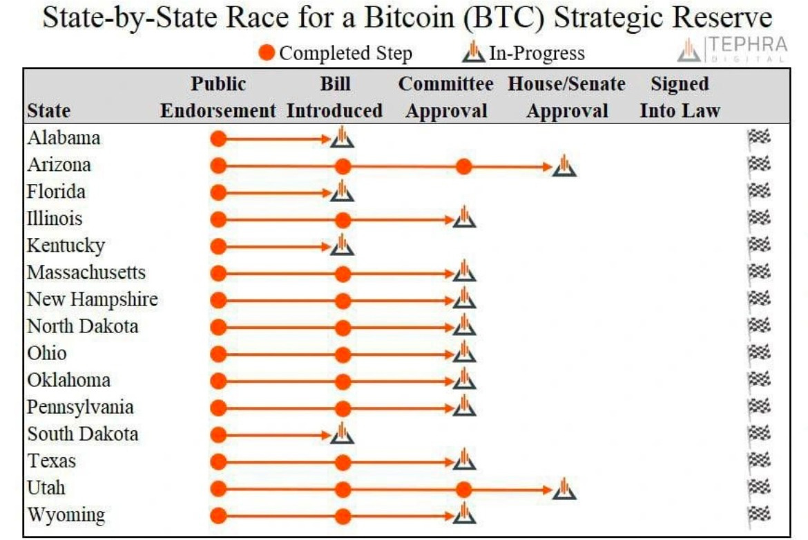 State-by-state progress chart for U.S. Bitcoin reserve legislation, showing Arizona and Utah awaiting House approval while 13 other states explore similar initiatives.