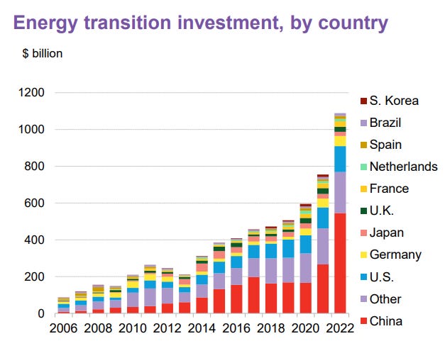 A chart showing energy transition investments.