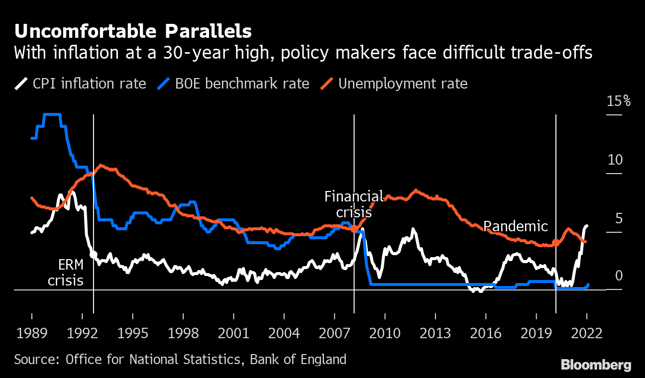 1990s Lesson: Recession Is The Price of Curbing U.K. Inflation - Bloomberg