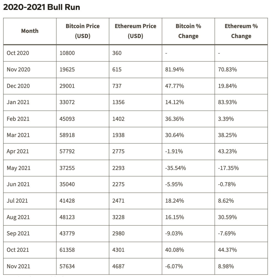 Table showing the relationship between ETH and BTC during the 2020-2021 bull run