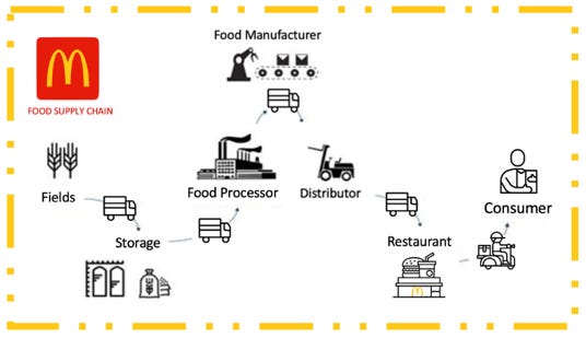 5 Things I Learned in McDonald´s Supply Chain