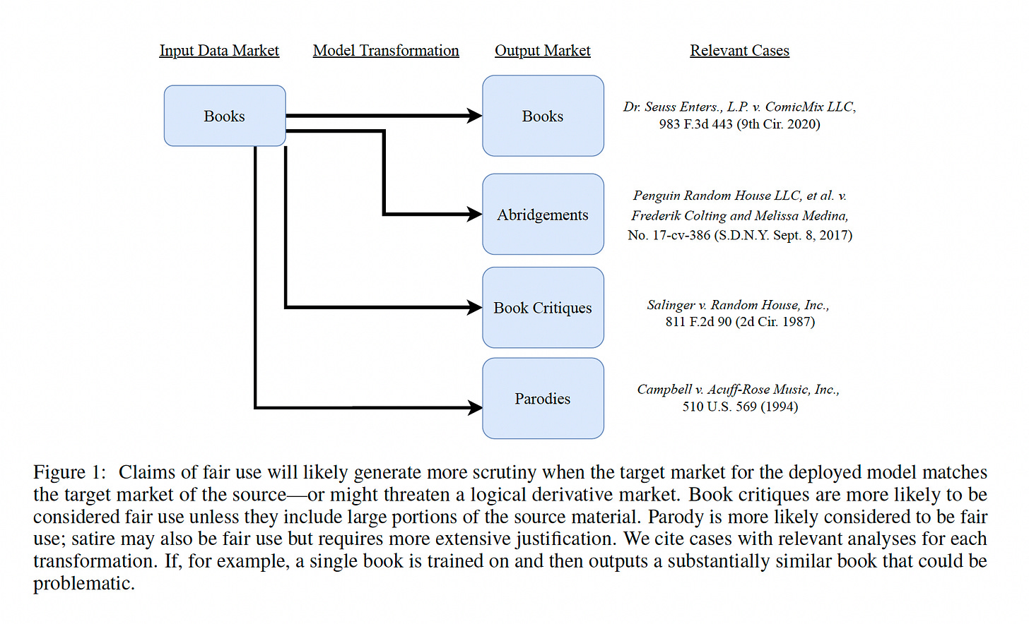 Foundation Models and Fair Use - by Dr. Harrison, Esq.