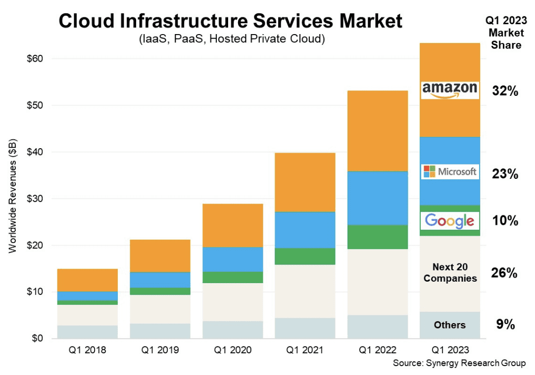 Q1 2023 cloud spending crosses $63 billion globally