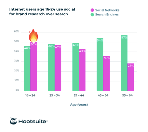 Internet users age 16-24 use social for branch research over search