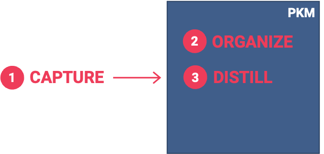 Personal Knowledge Management System: Distill System