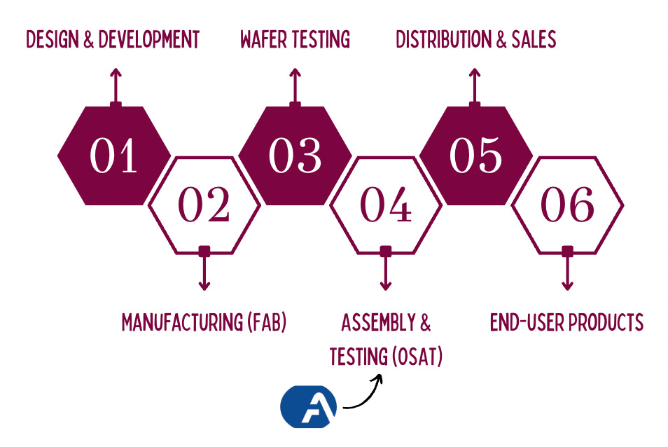 Amkor sits in the middle of the semiconductor supply chain as an Outsourced Semiconductor Assembly & Testing (OSAT) company