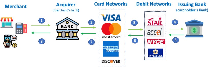Debit card payment flow
