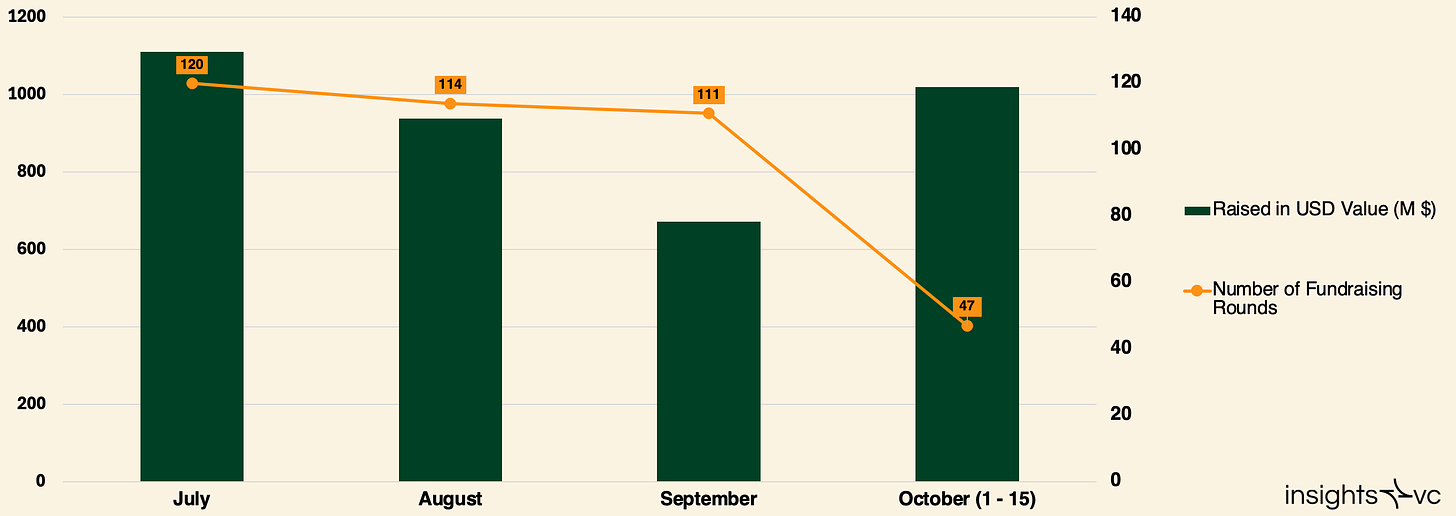 Total Funds Raised and Number of Funding Rounds (July 1, 2024 – October 15, 2024)