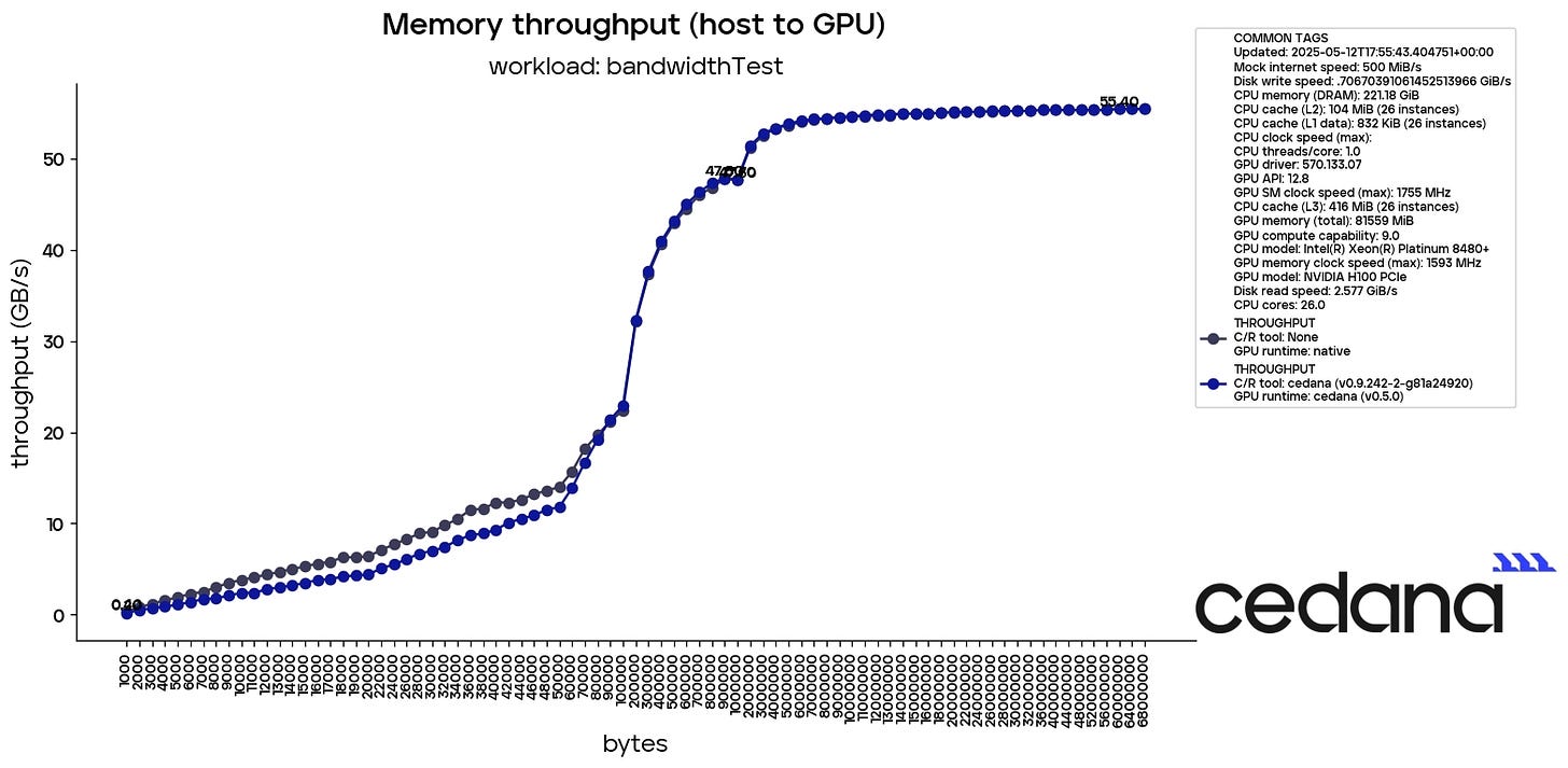 GPU Interposing and Performance