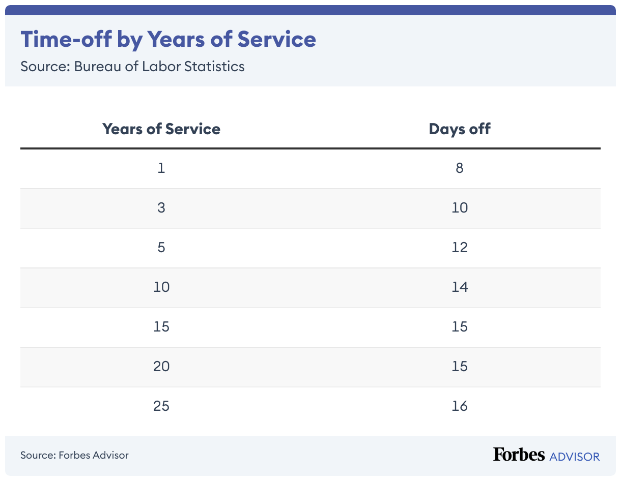 Average PTO In USA & Other PTO Statistics (2024) – Forbes Advisor