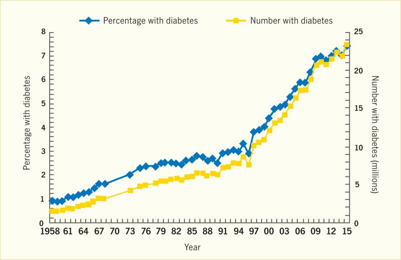 Line graph showing that the crude prevalence of diagnosed diabetes over all ages in the United States increased from 0.9% in 1958 to 7.4% in 2015.