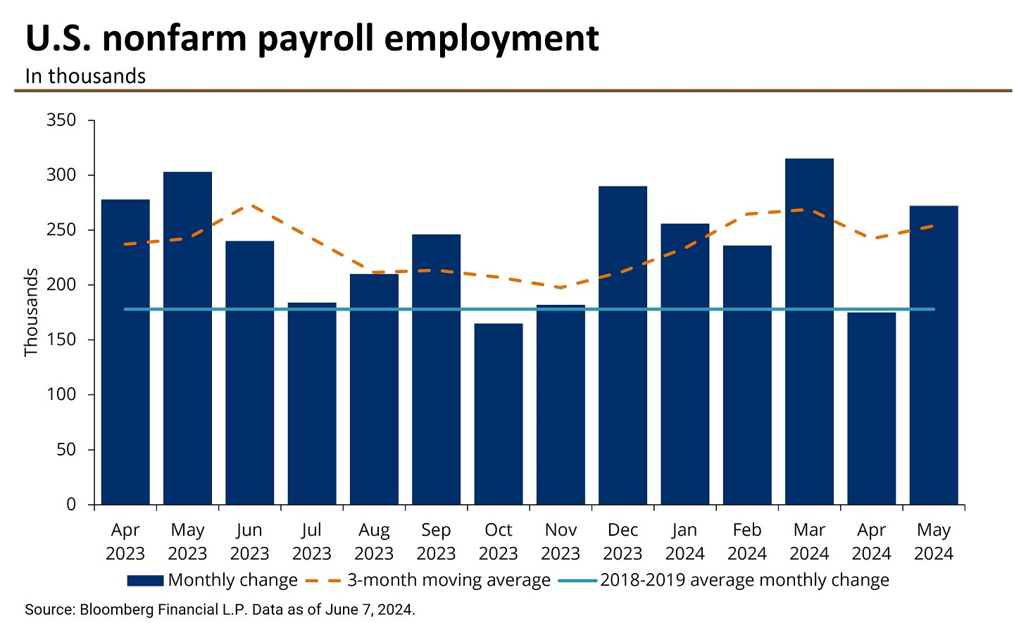 May 2024 Jobs Report: 272,000 Jobs Added, Sharply Beating Expectations |  J.P. Morgan