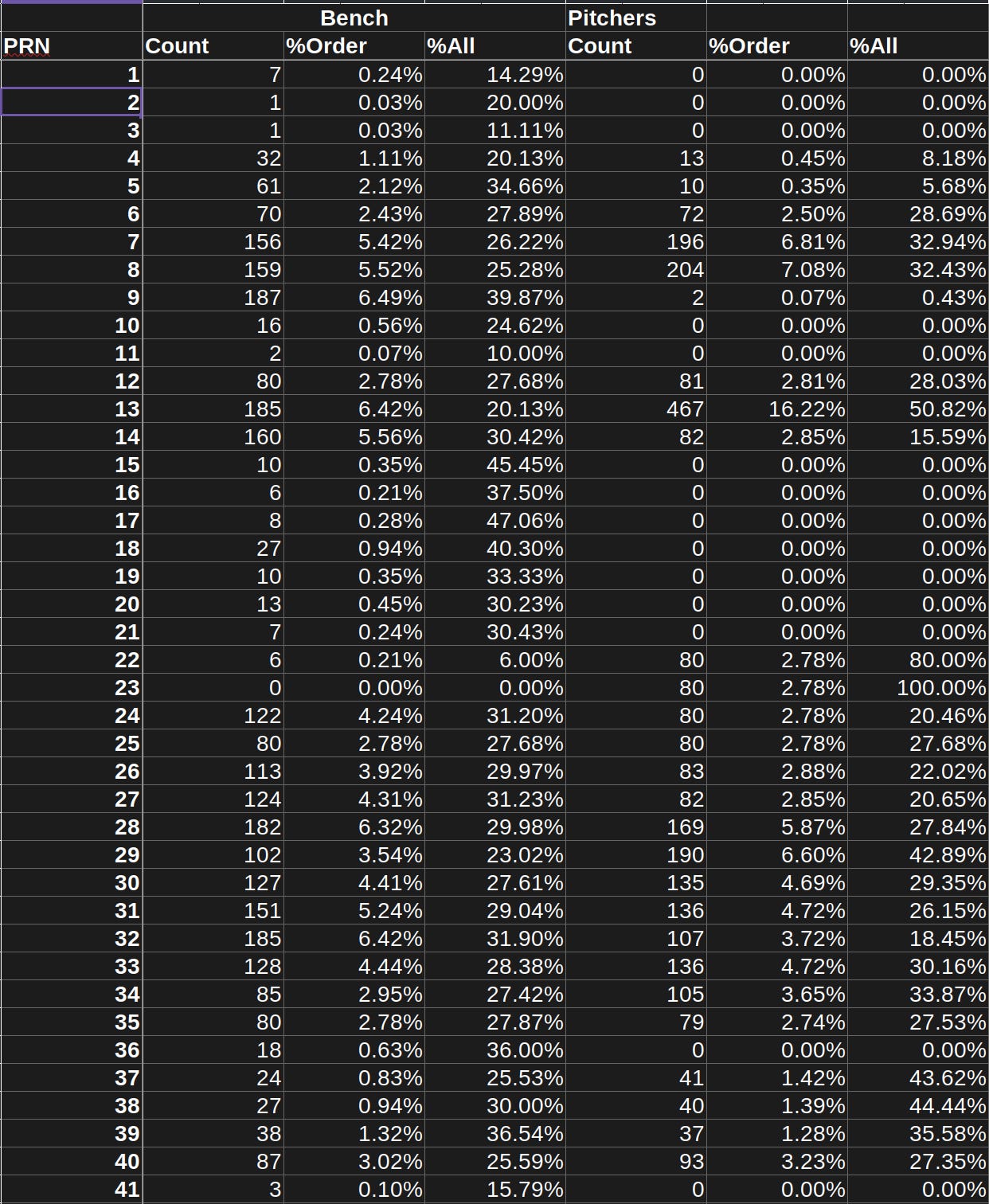 National Pastime Batting Lineup PRN Frequency