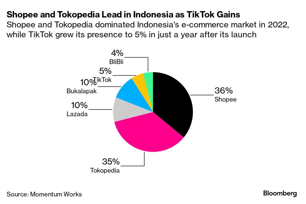 TikTok's Newest Battleground Is Online Shopping in Indonesia - Bloomberg